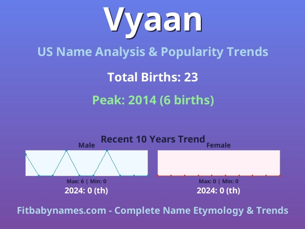 Infographic: Vyaan name meaning, origin, and popularity trends in the United States (US baby name analysis chart)