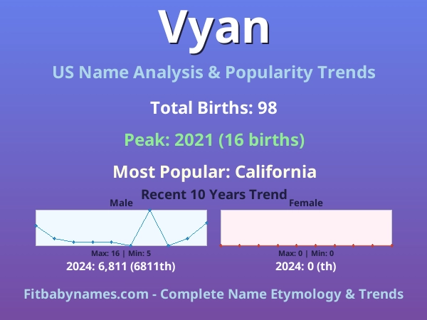 Infographic: Vyan name meaning, origin, and popularity trends in the United States (US baby name analysis chart)
