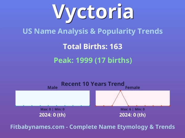 Infographic: Vyctoria name meaning, origin, and popularity trends in the United States (US baby name analysis chart)