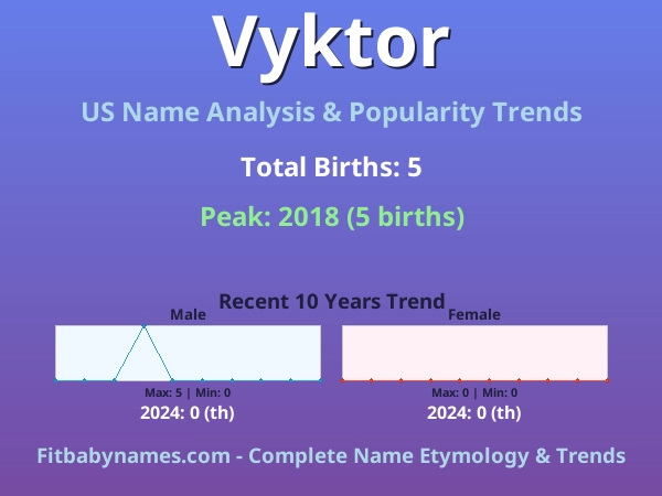 Infographic: Vyktor name meaning, origin, and popularity trends in the United States (US baby name analysis chart)