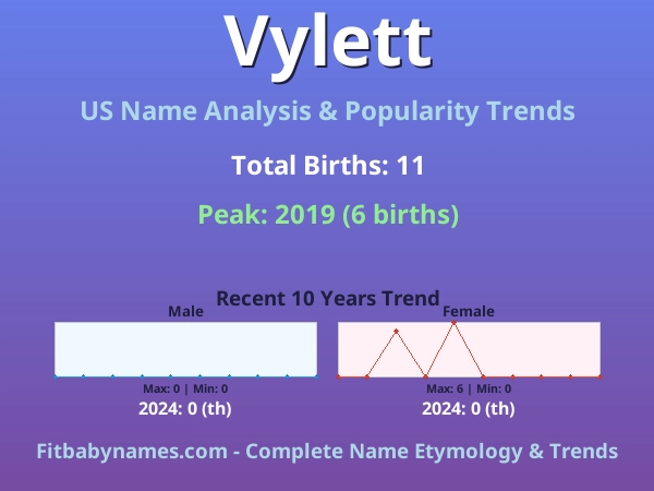 Infographic: Vylett name meaning, origin, and popularity trends in the United States (US baby name analysis chart)