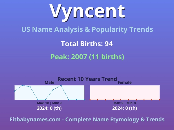 Infographic: Vyncent name meaning, origin, and popularity trends in the United States (US baby name analysis chart)