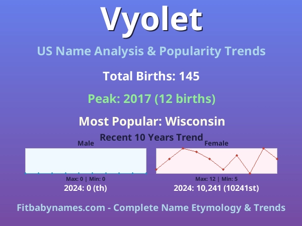 Infographic: Vyolet name meaning, origin, and popularity trends in the United States (US baby name analysis chart)