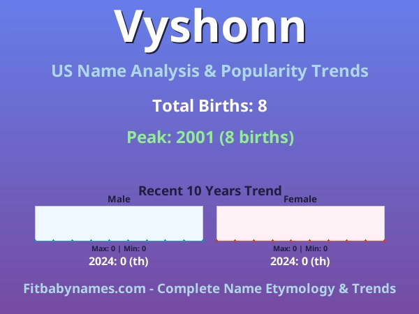 Infographic: Vyshonn name meaning, origin, and popularity trends in the United States (US baby name analysis chart)