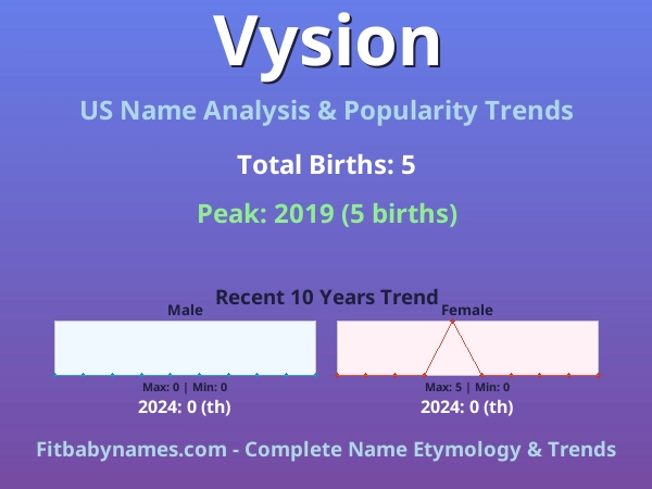 Infographic: Vysion name meaning, origin, and popularity trends in the United States (US baby name analysis chart)
