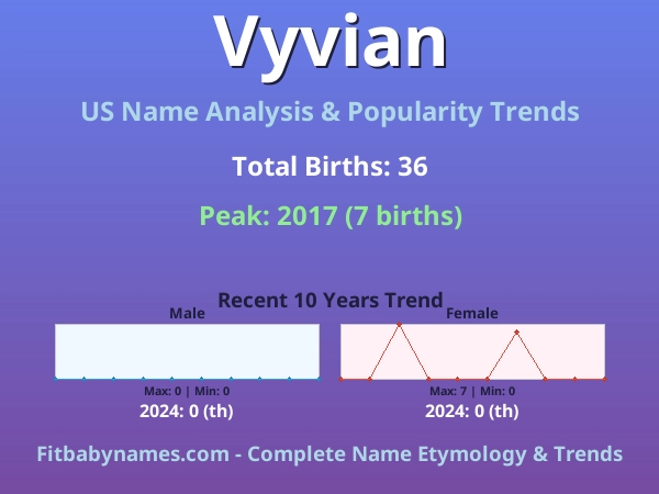 Infographic: Vyvian name meaning, origin, and popularity trends in the United States (US baby name analysis chart)