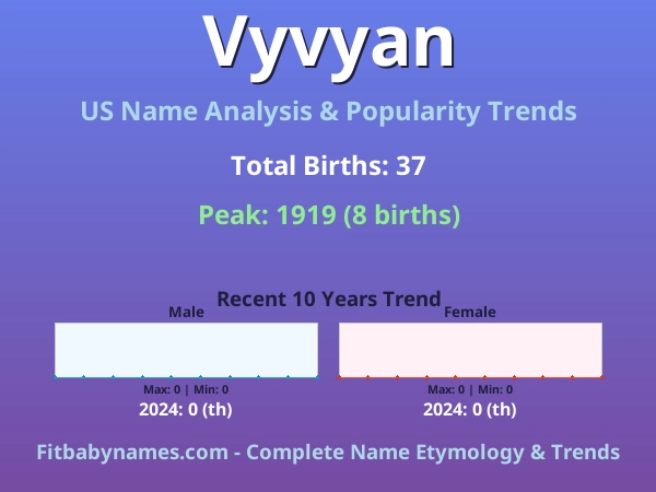 Infographic: Vyvyan name meaning, origin, and popularity trends in the United States (US baby name analysis chart)