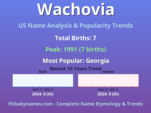 Infographic: Wachovia name meaning, origin, and popularity trends in the United States (US baby name analysis chart)