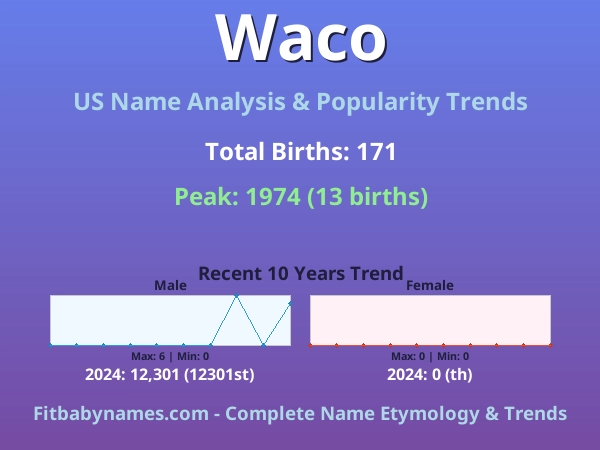 Infographic: Waco name meaning, origin, and popularity trends in the United States (US baby name analysis chart)
