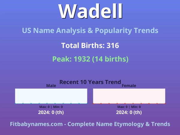 Infographic: Wadell name meaning, origin, and popularity trends in the United States (US baby name analysis chart)