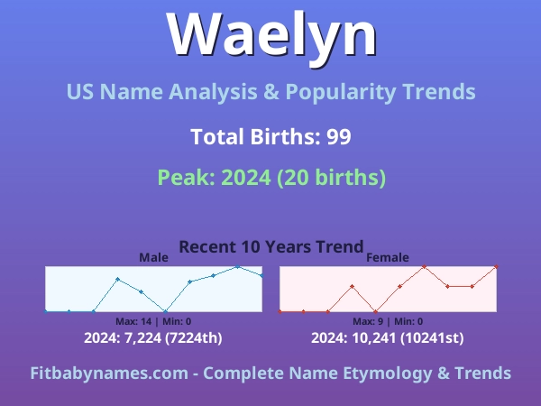 Infographic: Waelyn name meaning, origin, and popularity trends in the United States (US baby name analysis chart)