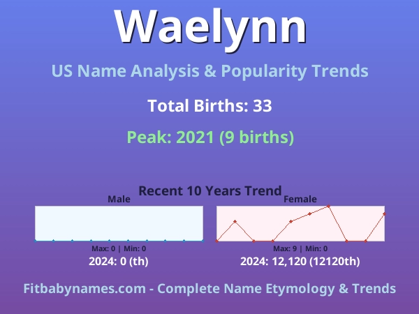 Infographic: Waelynn name meaning, origin, and popularity trends in the United States (US baby name analysis chart)
