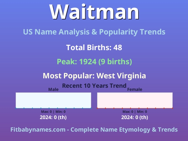 Infographic: Waitman name meaning, origin, and popularity trends in the United States (US baby name analysis chart)