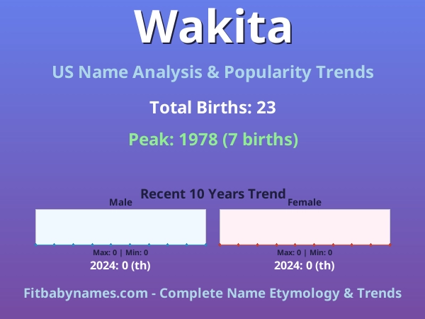 Infographic: Wakita name meaning, origin, and popularity trends in the United States (US baby name analysis chart)