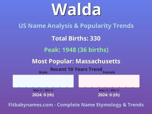 Infographic: Walda name meaning, origin, and popularity trends in the United States (US baby name analysis chart)