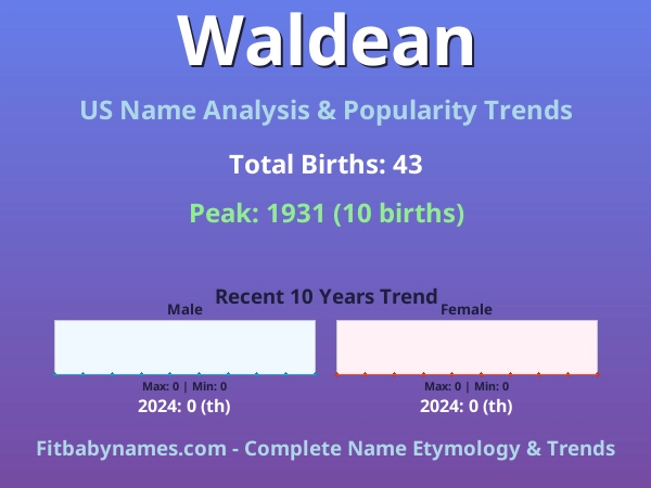 Infographic: Waldean name meaning, origin, and popularity trends in the United States (US baby name analysis chart)