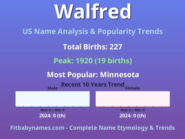 Infographic: Walfred name meaning, origin, and popularity trends in the United States (US baby name analysis chart)