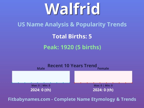 Infographic: Walfrid name meaning, origin, and popularity trends in the United States (US baby name analysis chart)