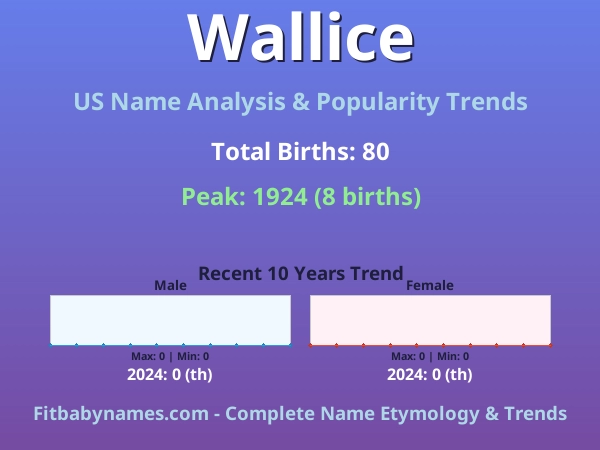 Infographic: Wallice name meaning, origin, and popularity trends in the United States (US baby name analysis chart)