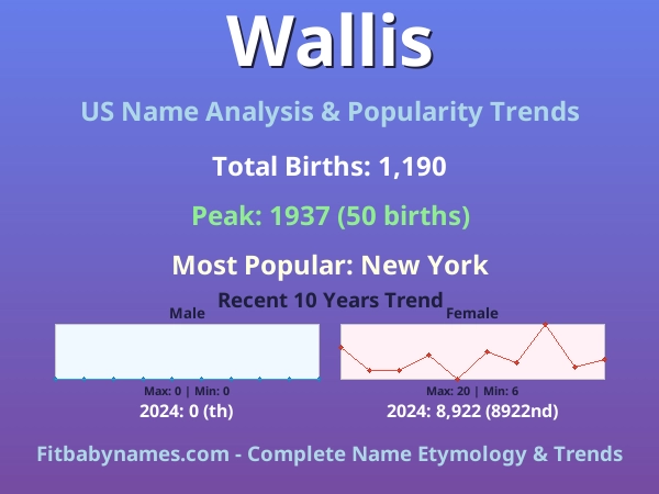 Infographic: Wallis name meaning, origin, and popularity trends in the United States (US baby name analysis chart)