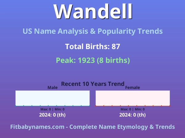 Infographic: Wandell name meaning, origin, and popularity trends in the United States (US baby name analysis chart)