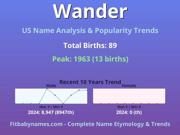 Infographic: Wander name meaning, origin, and popularity trends in the United States (US baby name analysis chart)