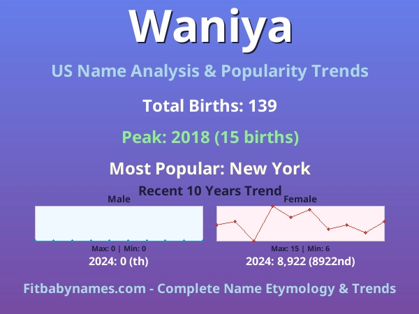 Infographic: Waniya name meaning, origin, and popularity trends in the United States (US baby name analysis chart)