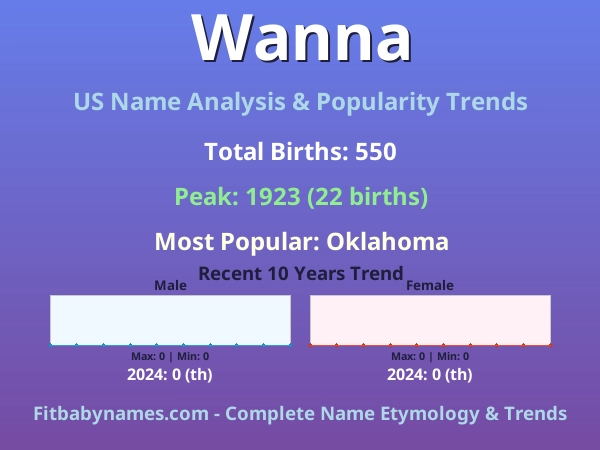 Infographic: Wanna name meaning, origin, and popularity trends in the United States (US baby name analysis chart)