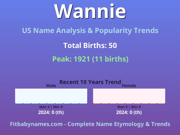 Infographic: Wannie name meaning, origin, and popularity trends in the United States (US baby name analysis chart)