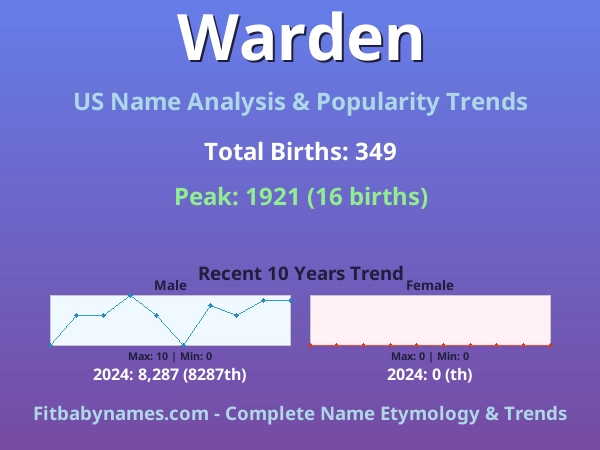 Infographic: Warden name meaning, origin, and popularity trends in the United States (US baby name analysis chart)