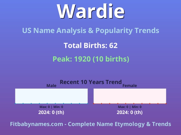 Infographic: Wardie name meaning, origin, and popularity trends in the United States (US baby name analysis chart)