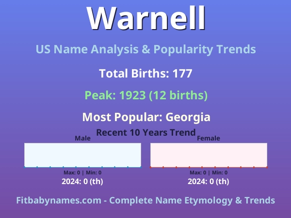 Infographic: Warnell name meaning, origin, and popularity trends in the United States (US baby name analysis chart)