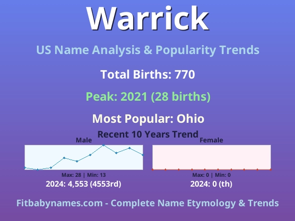 Infographic: Warrick name meaning, origin, and popularity trends in the United States (US baby name analysis chart)