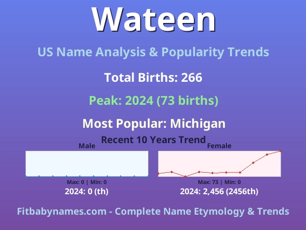 Infographic: Wateen name meaning, origin, and popularity trends in the United States (US baby name analysis chart)