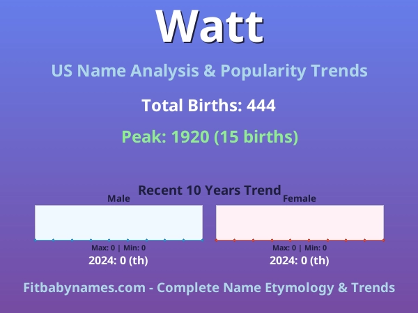 Infographic: Watt name meaning, origin, and popularity trends in the United States (US baby name analysis chart)