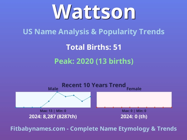 Infographic: Wattson name meaning, origin, and popularity trends in the United States (US baby name analysis chart)