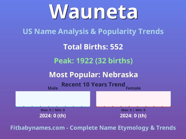 Infographic: Wauneta name meaning, origin, and popularity trends in the United States (US baby name analysis chart)
