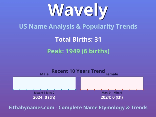 Infographic: Wavely name meaning, origin, and popularity trends in the United States (US baby name analysis chart)