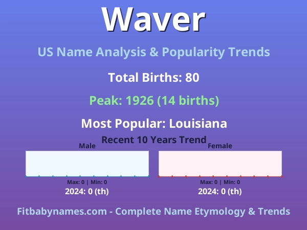 Infographic: Waver name meaning, origin, and popularity trends in the United States (US baby name analysis chart)
