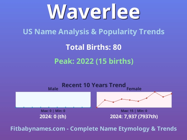 Infographic: Waverlee name meaning, origin, and popularity trends in the United States (US baby name analysis chart)
