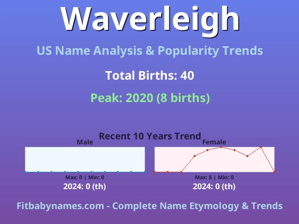 Infographic: Waverleigh name meaning, origin, and popularity trends in the United States (US baby name analysis chart)