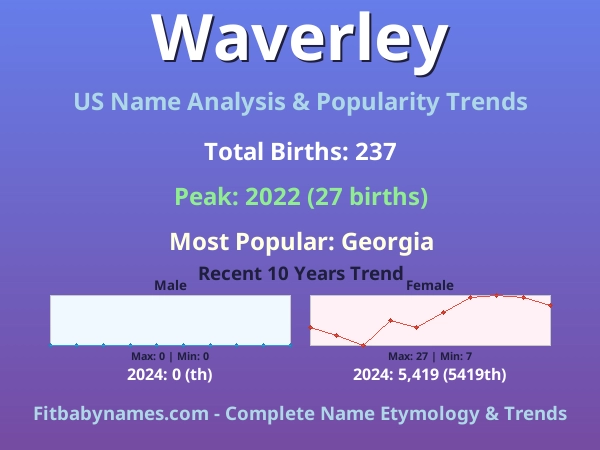 Infographic: Waverley name meaning, origin, and popularity trends in the United States (US baby name analysis chart)