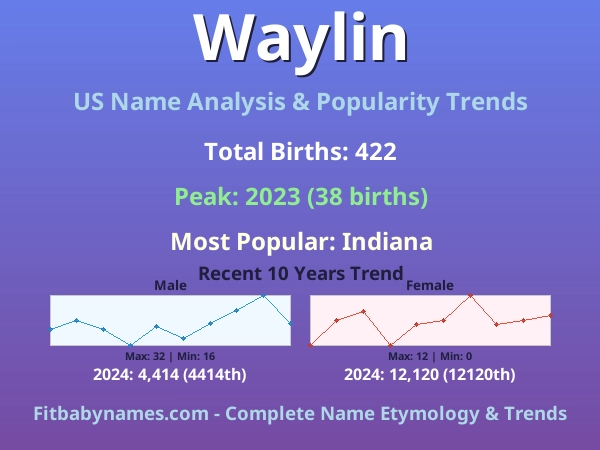 Infographic: Waylin name meaning, origin, and popularity trends in the United States (US baby name analysis chart)