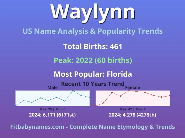 Infographic: Waylynn name meaning, origin, and popularity trends in the United States (US baby name analysis chart)
