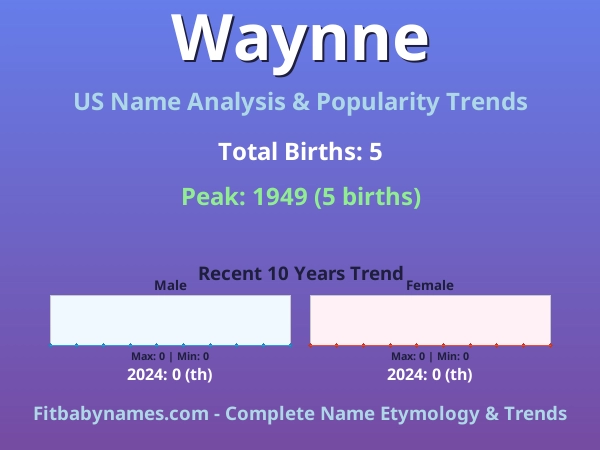 Infographic: Waynne name meaning, origin, and popularity trends in the United States (US baby name analysis chart)