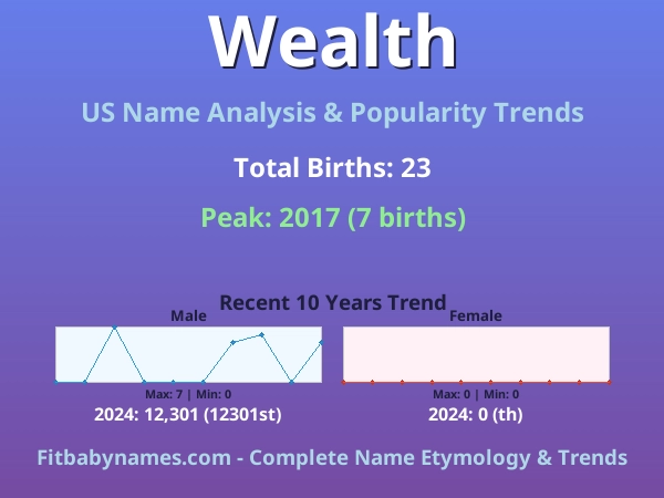 Infographic: Wealth name meaning, origin, and popularity trends in the United States (US baby name analysis chart)