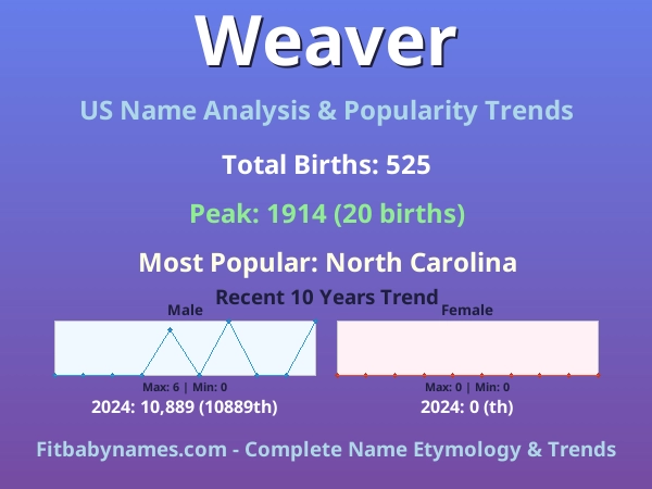 Infographic: Weaver name meaning, origin, and popularity trends in the United States (US baby name analysis chart)