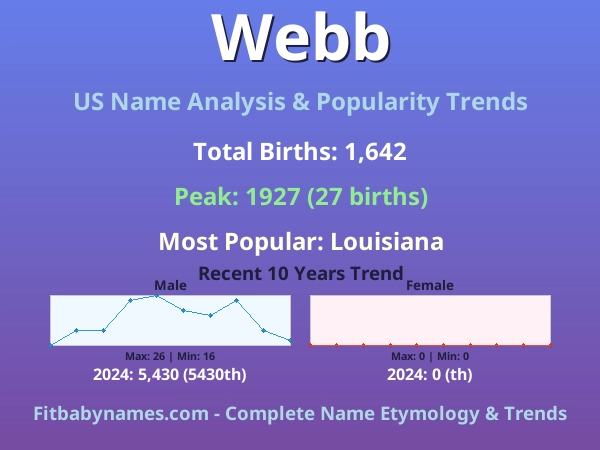 Infographic: Webb name meaning, origin, and popularity trends in the United States (US baby name analysis chart)