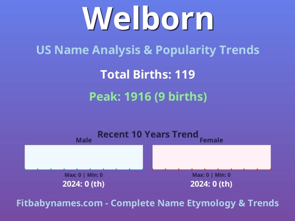Infographic: Welborn name meaning, origin, and popularity trends in the United States (US baby name analysis chart)