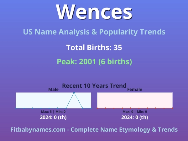 Infographic: Wences name meaning, origin, and popularity trends in the United States (US baby name analysis chart)
